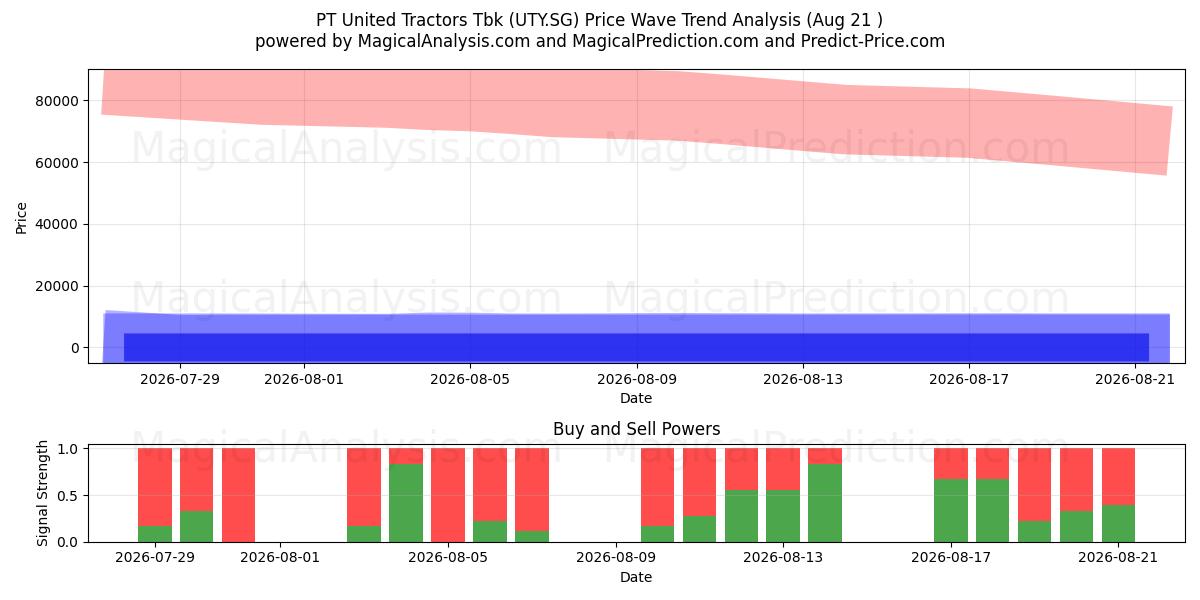  PT United Tractors Tbk (UTY.SG) Support and Resistance area (20 Aug) 