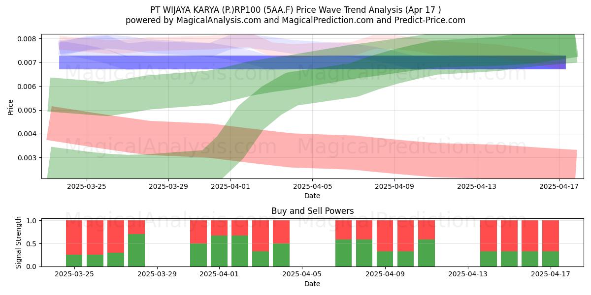  PT WIJAYA KARYA (P.)RP100 (5AA.F) Support and Resistance area (06 Aug) 