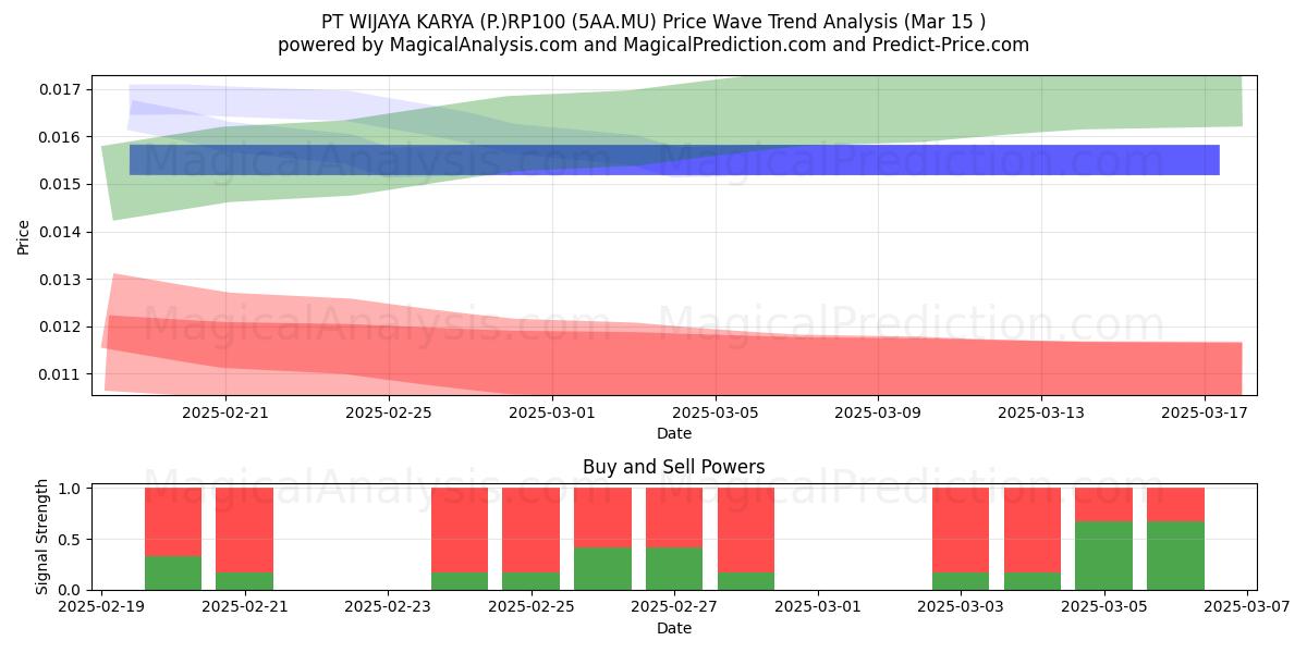  PT WIJAYA KARYA (P.)RP100 (5AA.MU) Support and Resistance area (15 Mar) 