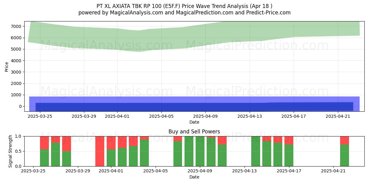  PT XL AXIATA TBK RP 100 (E5F.F) Support and Resistance area (18 Apr) 