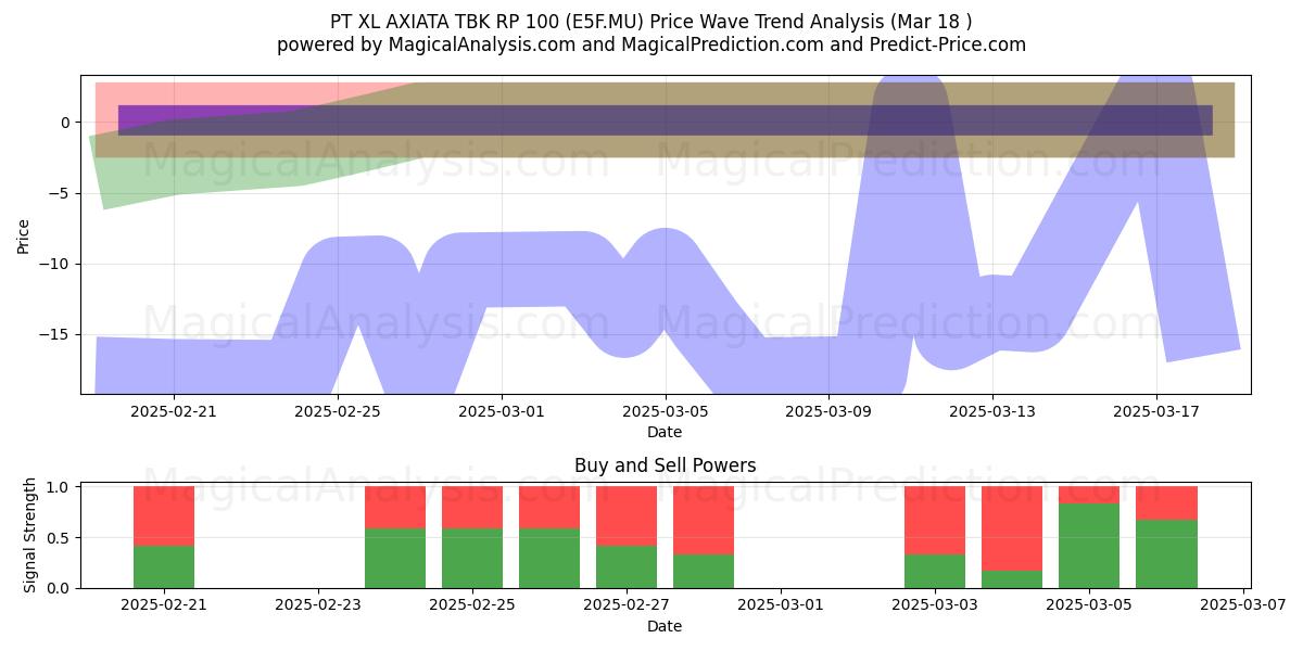  PT XL AXIATA TBK RP 100 (E5F.MU) Support and Resistance area (18 Mar) 