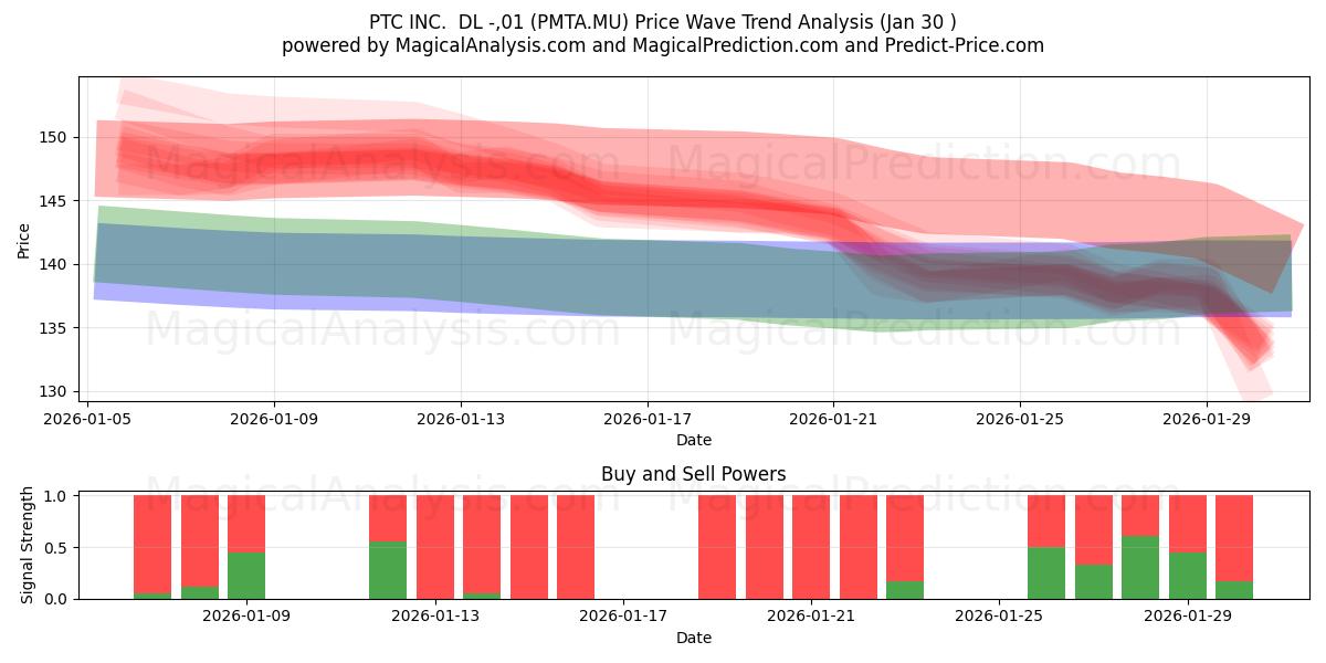  PTC INC.  DL -,01 (PMTA.MU) Support and Resistance area (29 Jan) 