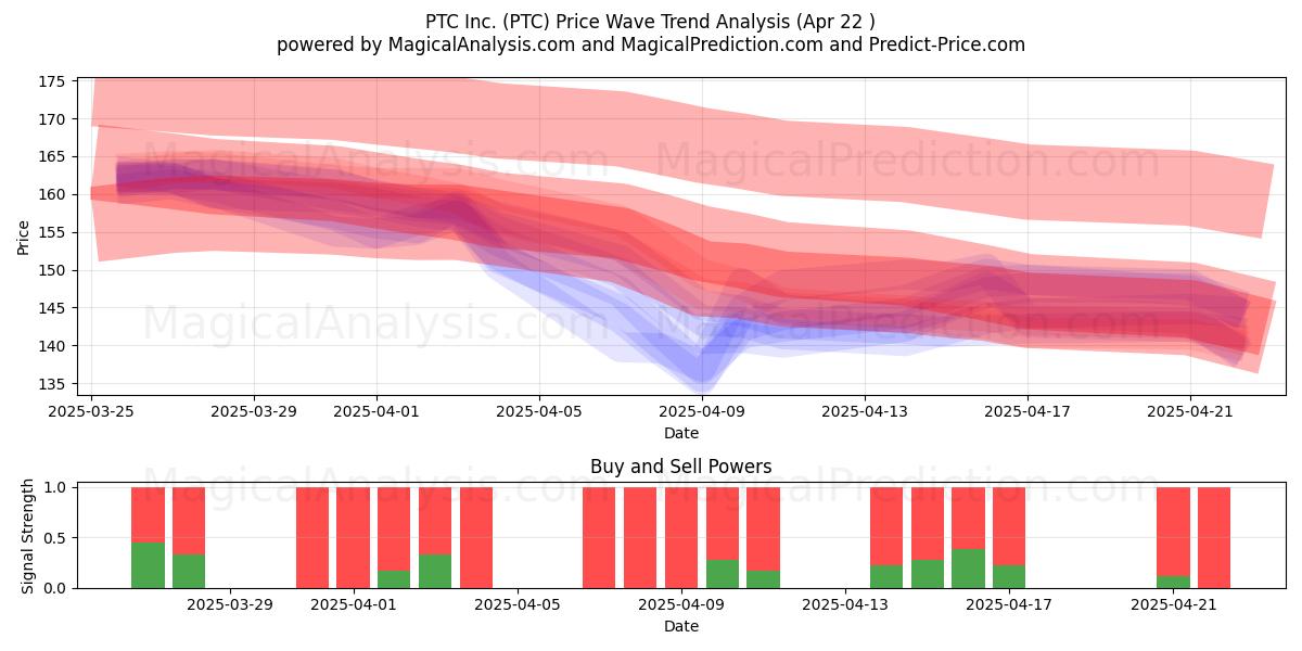  PTC Inc. (PTC) Support and Resistance area (22 Apr) 