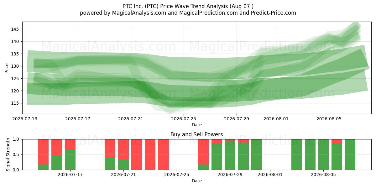  PTC Inc. (PTC) Support and Resistance area (06 Aug) 