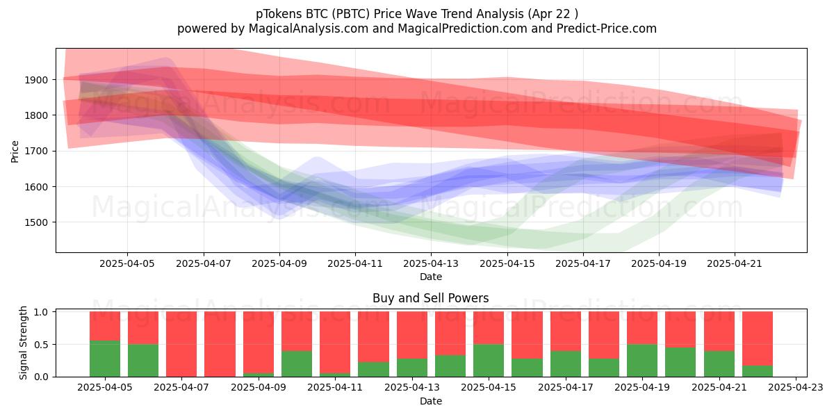 पीटोकेन्स बीटीसी (PBTC) Support and Resistance area (22 Apr) पीटोकेन्स बीटीसी (PBTC) Support and Resistance area (22 Apr)