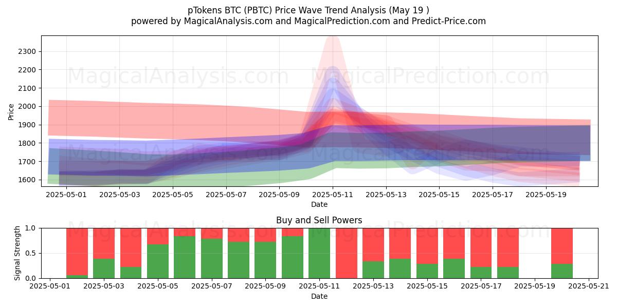  pToken BTC (PBTC) Support and Resistance area (19 May) 
