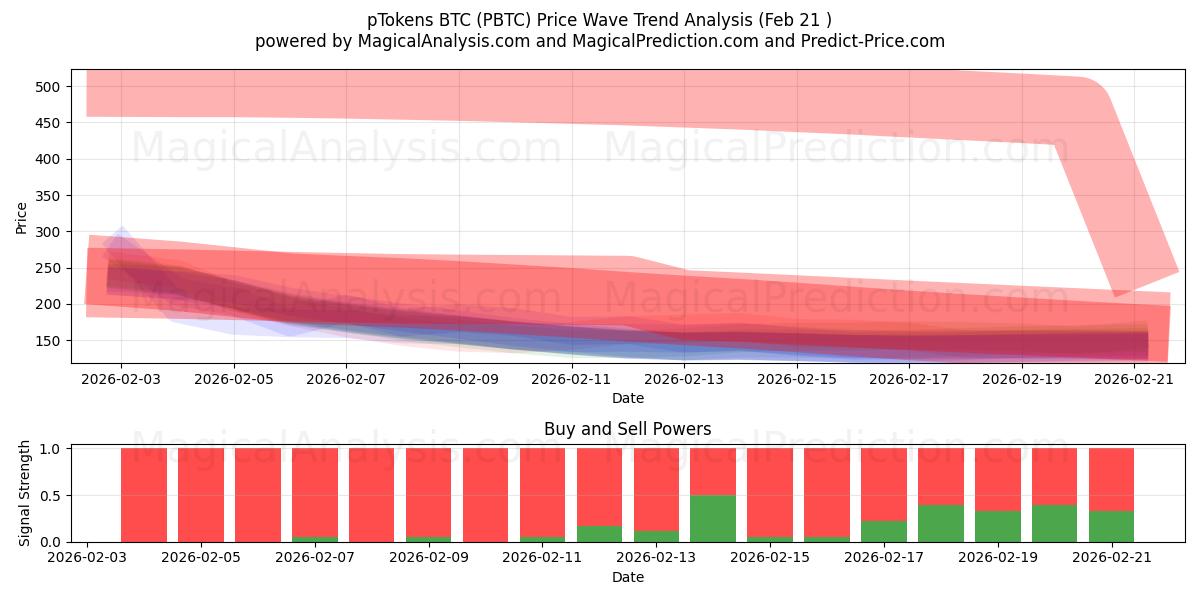  pTokens BTC (PBTC) Support and Resistance area (20 Feb) 