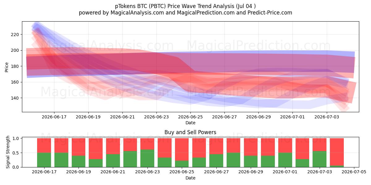  pToken BTC (PBTC) Support and Resistance area (03 Jul) 