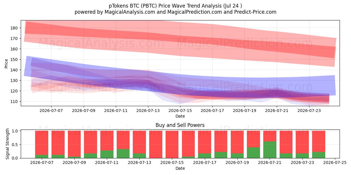  pTokens BTC (PBTC) Support and Resistance area (23 Jul) 