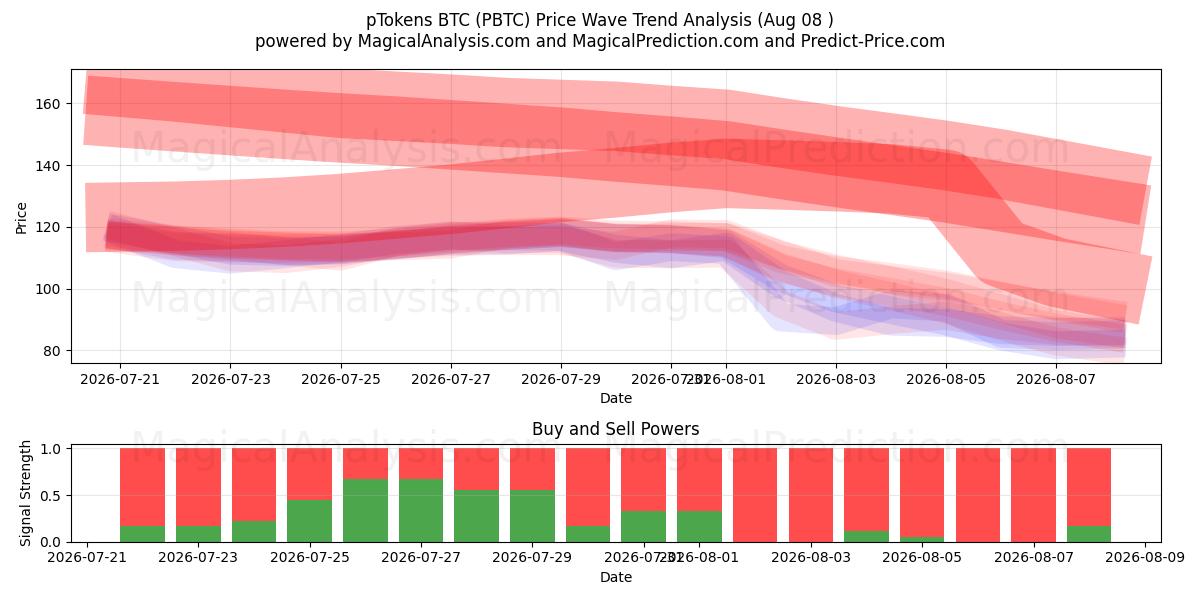  pTokens BTC (PBTC) Support and Resistance area (07 Aug) 