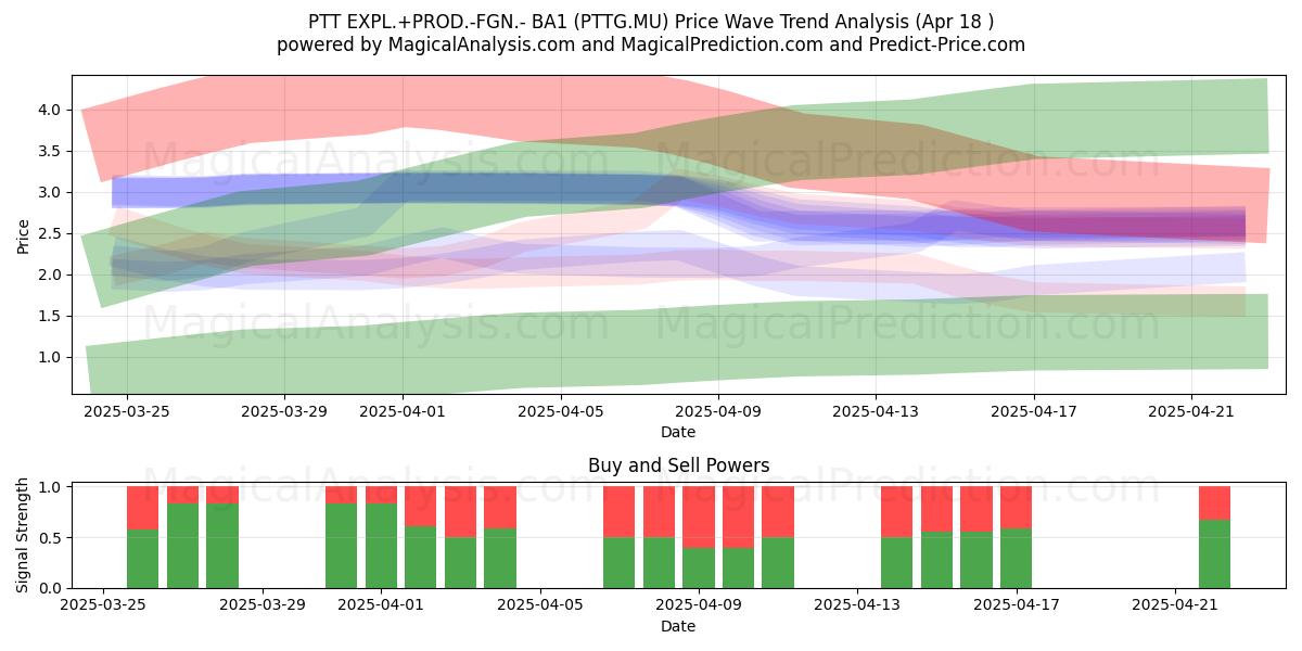  PTT EXPL.+PROD.-FGN.- BA1 (PTTG.MU) Support and Resistance area (18 Apr) 