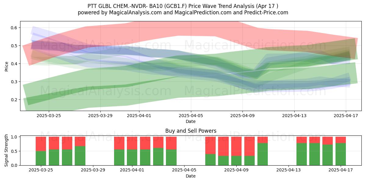  PTT GLBL CHEM.-NVDR- BA10 (GCB1.F) Support and Resistance area (17 Apr) 