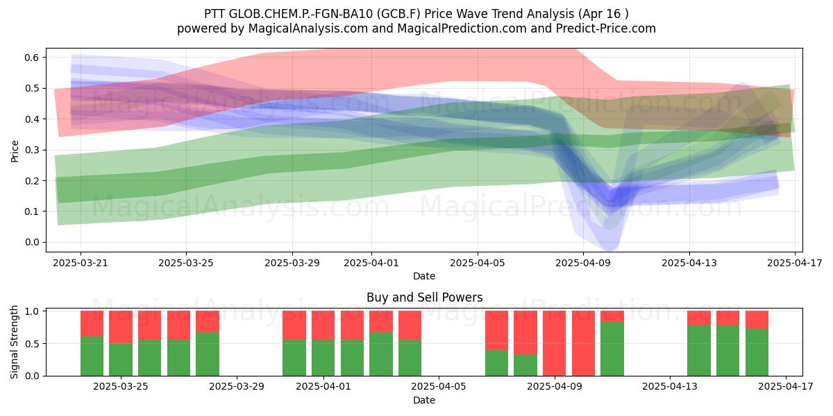  PTT GLOB.CHEM.P.-FGN-BA10 (GCB.F) Support and Resistance area (16 Apr) 