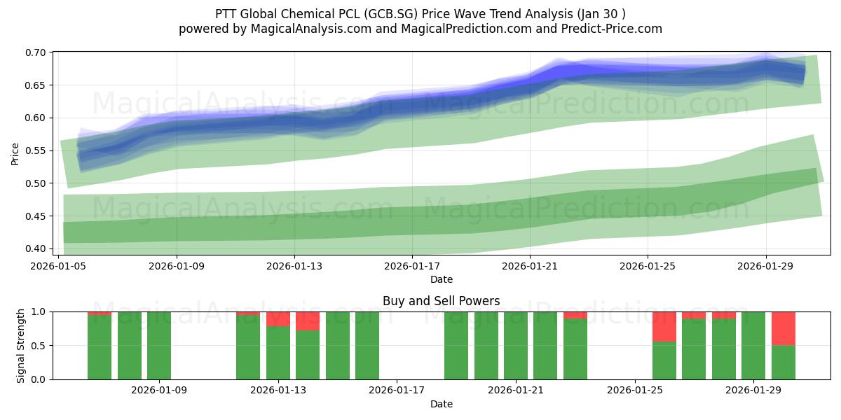  PTT Global Chemical PCL (GCB.SG) Support and Resistance area (29 Jan) 
