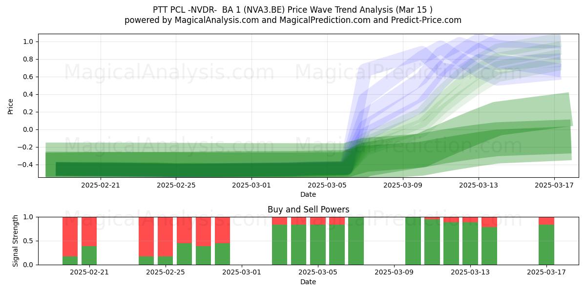  PTT PCL -NVDR-  BA 1 (NVA3.BE) Support and Resistance area (15 Mar) 