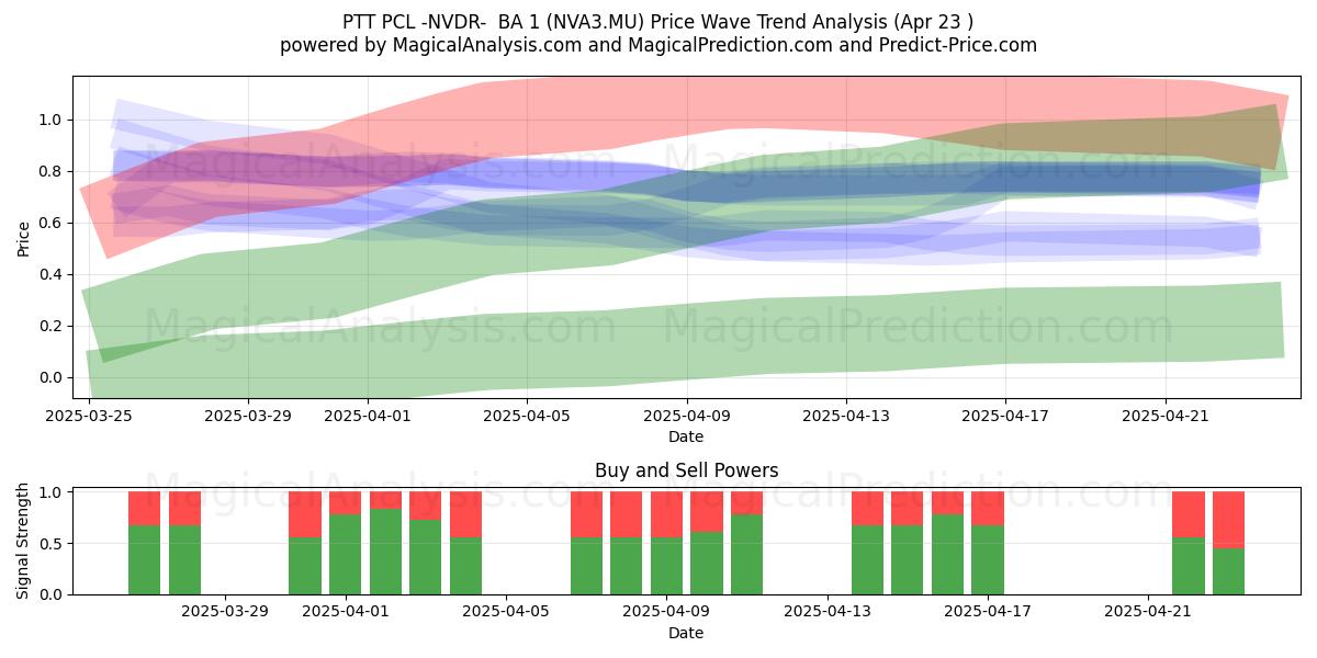  PTT PCL -NVDR-  BA 1 (NVA3.MU) Support and Resistance area (23 Apr) 