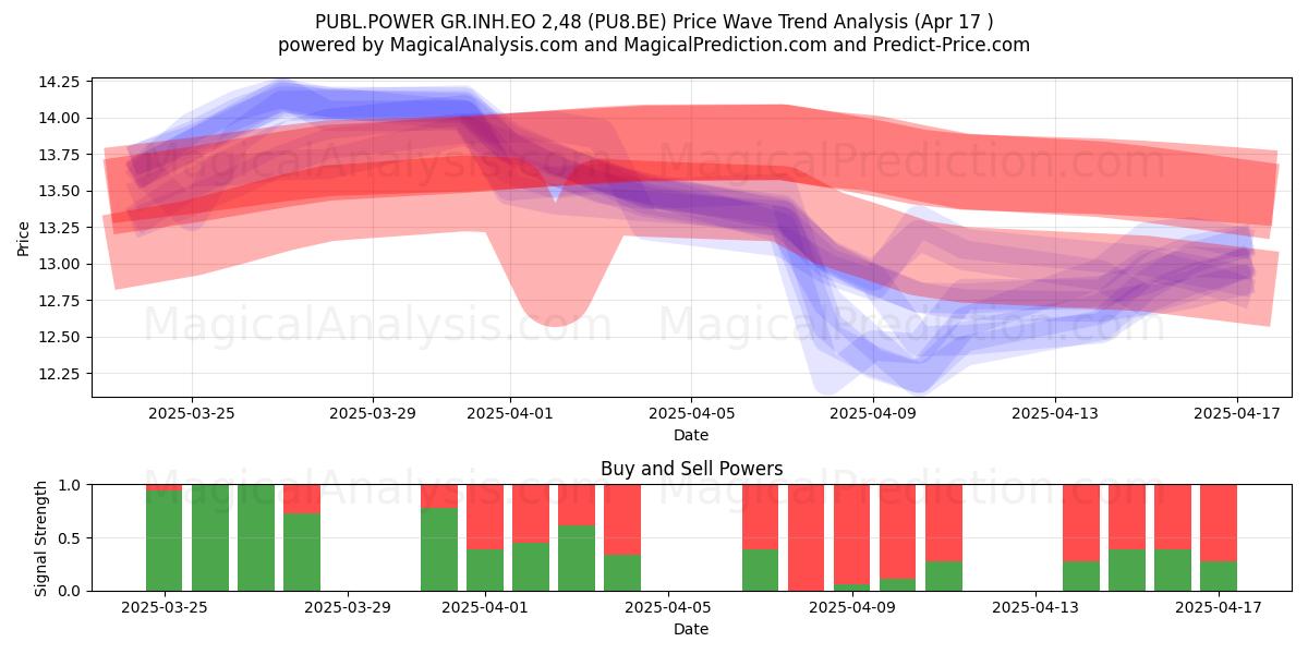  PUBL.POWER GR.INH.EO 2,48 (PU8.BE) Support and Resistance area (17 Apr) 