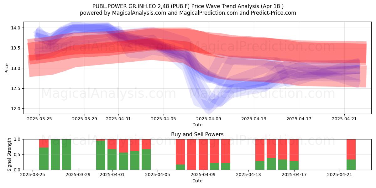  PUBL.POWER GR.INH.EO 2,48 (PU8.F) Support and Resistance area (18 Apr) 