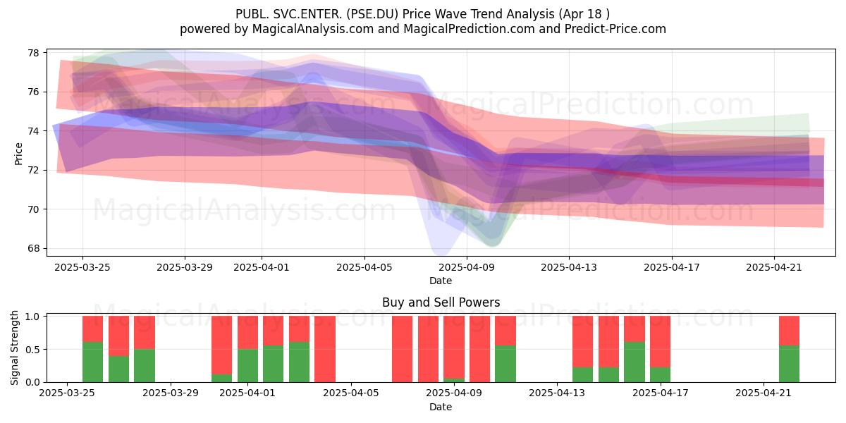 PUBL. SVC.ENTER. (PSE.DU) Support and Resistance area (18 Apr) PUBL. SVC.ENTER. (PSE.DU) Support and Resistance area (18 Apr)