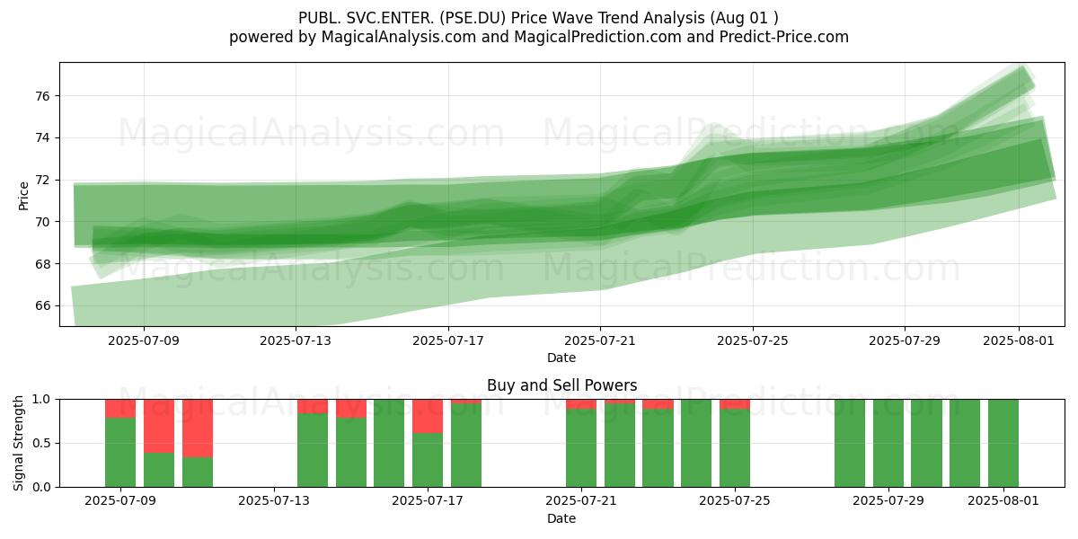  PUBL. SVC.ENTER. (PSE.DU) Support and Resistance area (31 Jul) 