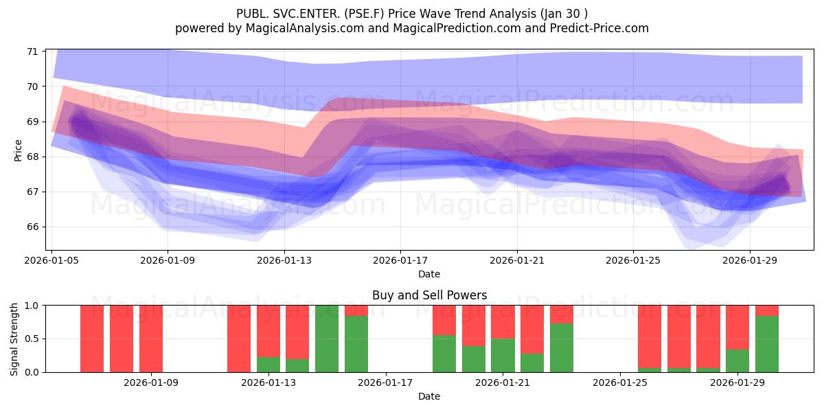  PUBL. SVC.ENTER. (PSE.F) Support and Resistance area (29 Jan) 
