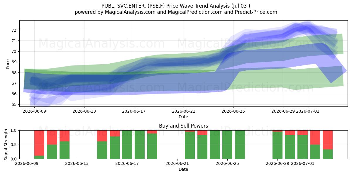  PUBL. SVC.ENTER. (PSE.F) Support and Resistance area (02 Jul) 
