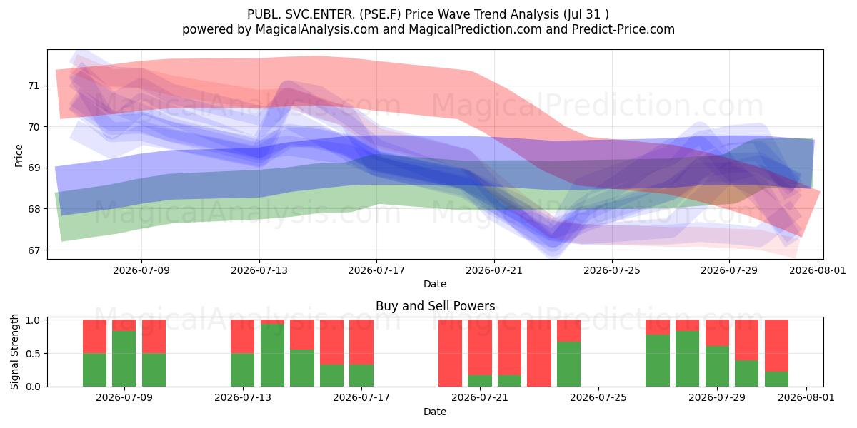  PUBL. SVC.ENTER. (PSE.F) Support and Resistance area (30 Jul) 