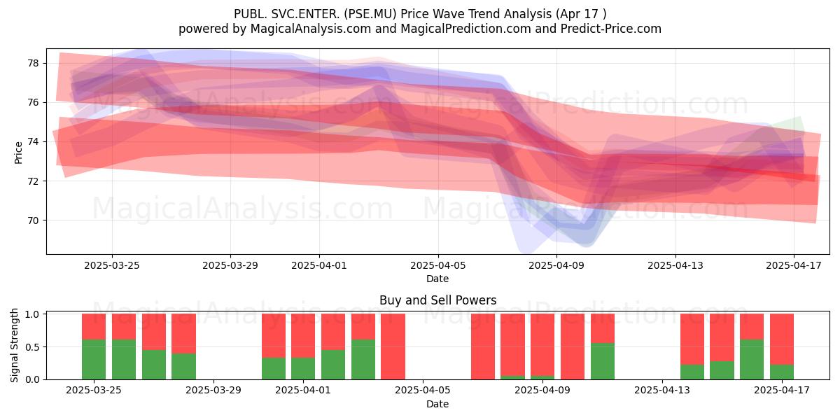  PUBL. SVC.ENTER. (PSE.MU) Support and Resistance area (17 Apr) 