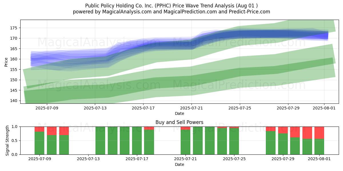  Public Policy Holding Co. Inc. (PPHC) Support and Resistance area (31 Jul) 