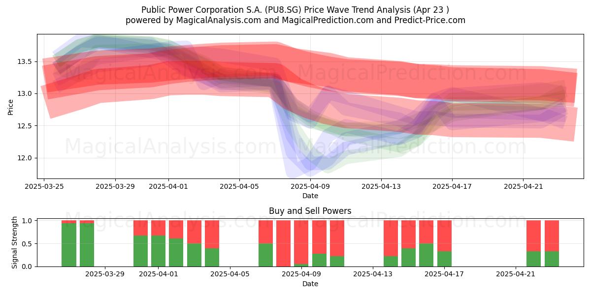 Public Power Corporation S.A. (PU8.SG) Support and Resistance area (23 Apr) 