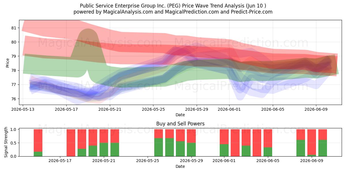  Public Service Enterprise Group Inc. (PEG) Support and Resistance area (09 Jun) 