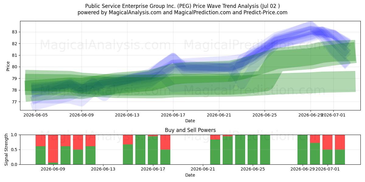  Public Service Enterprise Group Inc. (PEG) Support and Resistance area (01 Jul) 