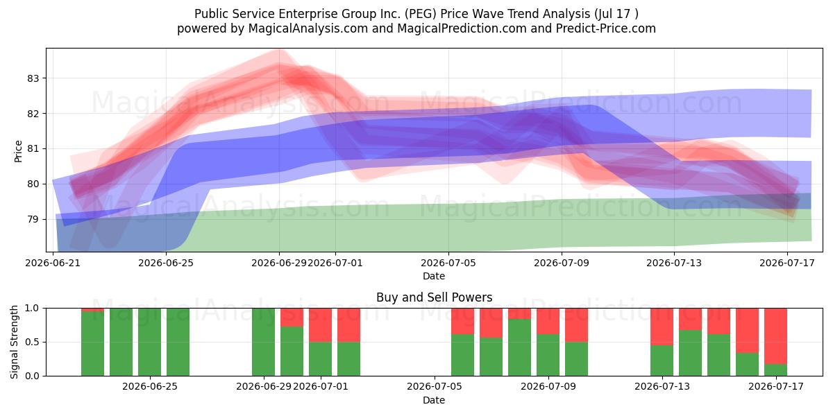  Public Service Enterprise Group Inc. (PEG) Support and Resistance area (16 Jul) 