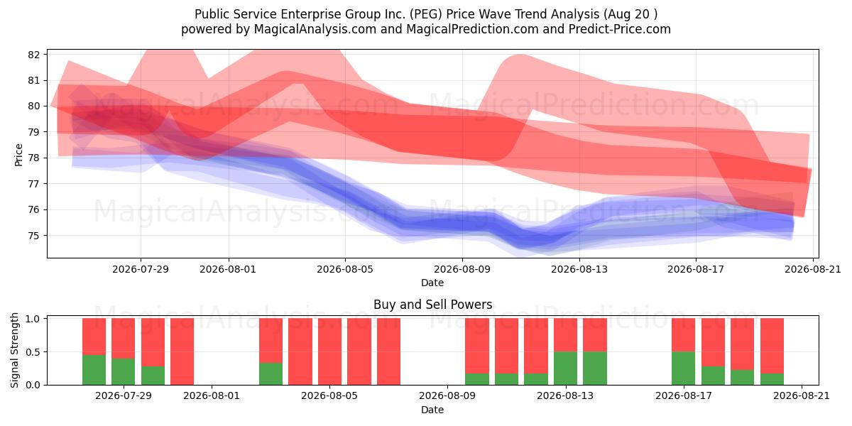  Public Service Enterprise Group Inc. (PEG) Support and Resistance area (19 Aug) 