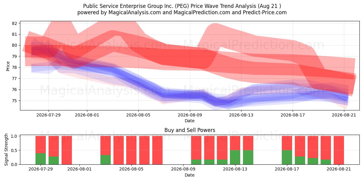  Public Service Enterprise Group Inc. (PEG) Support and Resistance area (20 Aug) 