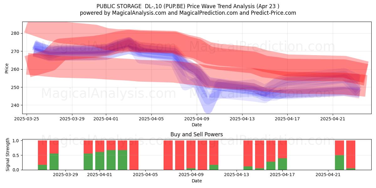  PUBLIC STORAGE  DL-,10 (PUP.BE) Support and Resistance area (23 Apr) 