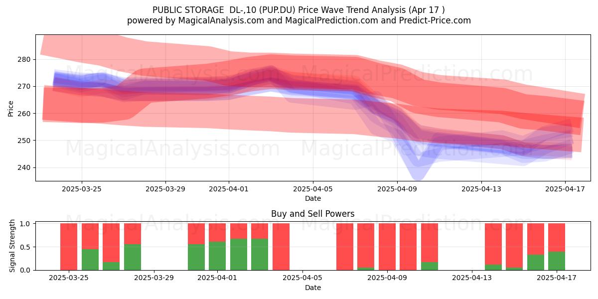  PUBLIC STORAGE  DL-,10 (PUP.DU) Support and Resistance area (17 Apr) 