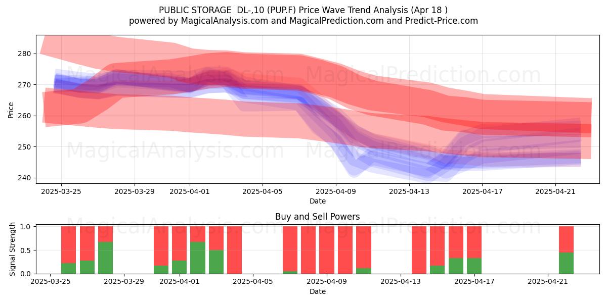  PUBLIC STORAGE  DL-,10 (PUP.F) Support and Resistance area (18 Apr) 
