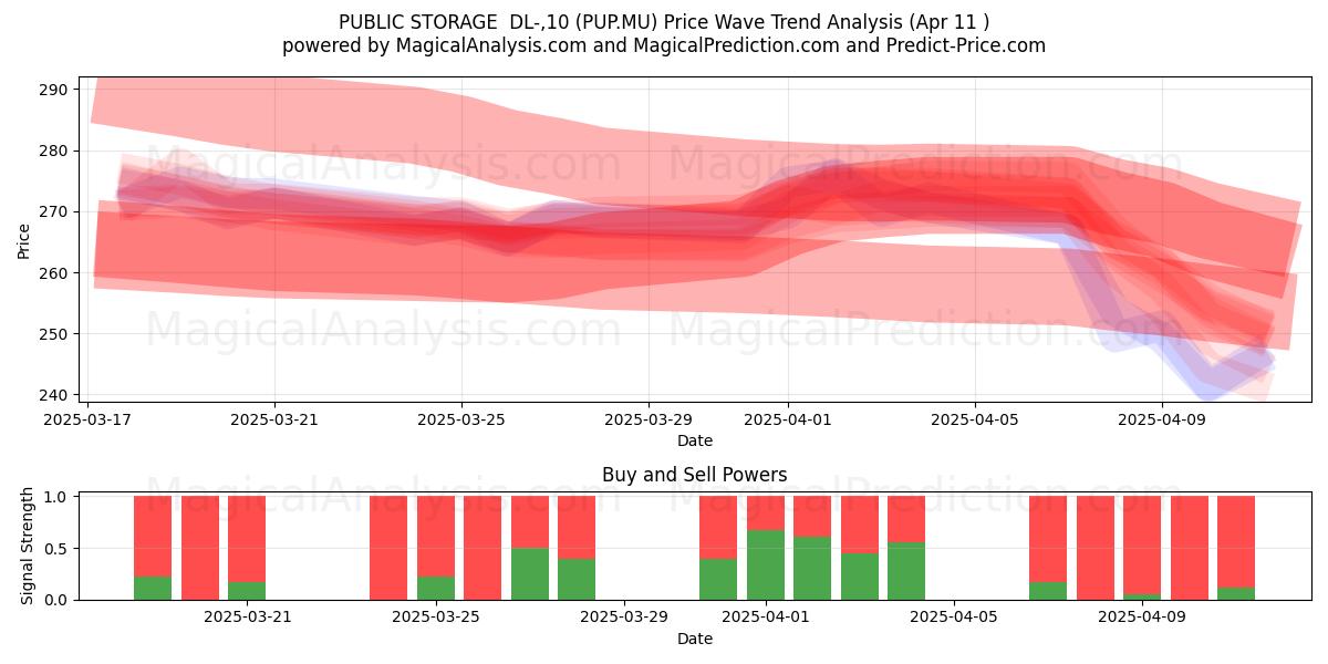 PUBLIC STORAGE  DL-,10 (PUP.MU) Support and Resistance area (11 Apr) 