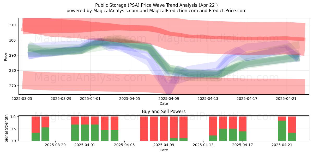  Public Storage (PSA) Support and Resistance area (22 Apr) 