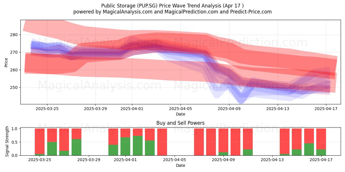  Public Storage (PUP.SG) Support and Resistance area (17 Apr) 