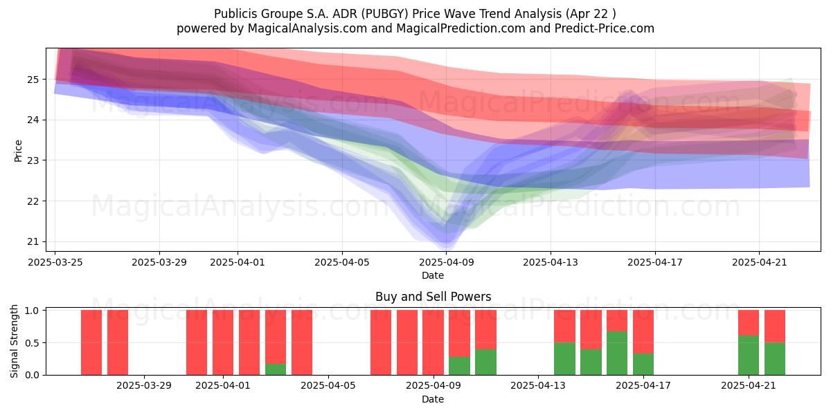  Publicis Groupe S.A. ADR (PUBGY) Support and Resistance area (22 Apr) 