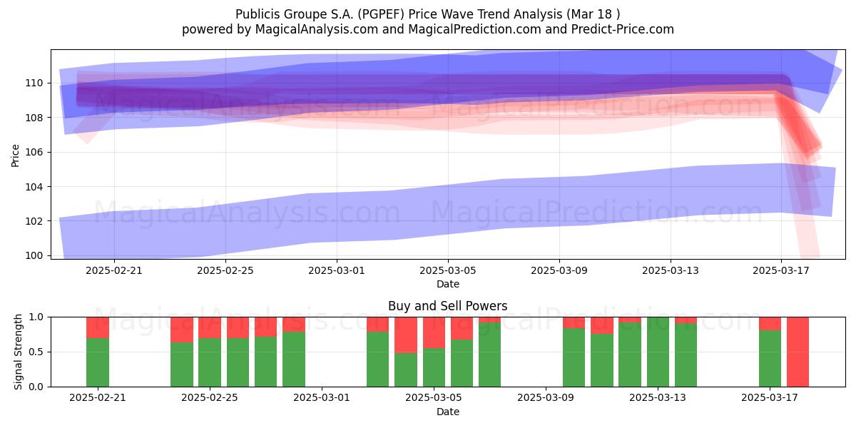  Publicis Groupe S.A. (PGPEF) Support and Resistance area (18 Mar) 