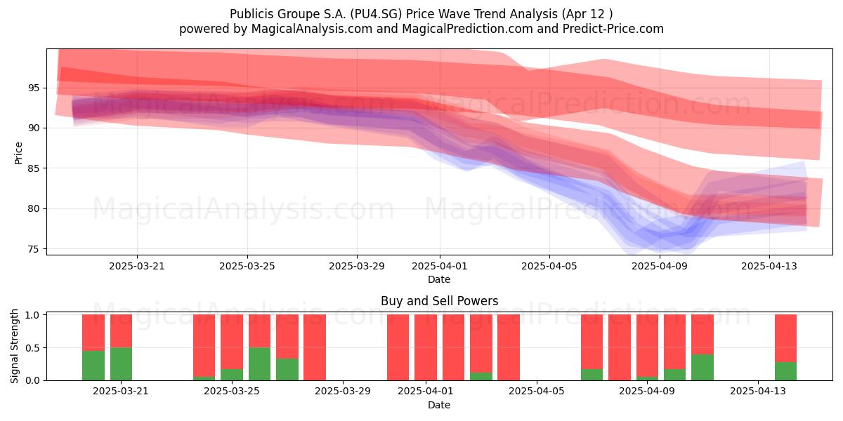  Publicis Groupe S.A. (PU4.SG) Support and Resistance area (12 Apr) 
