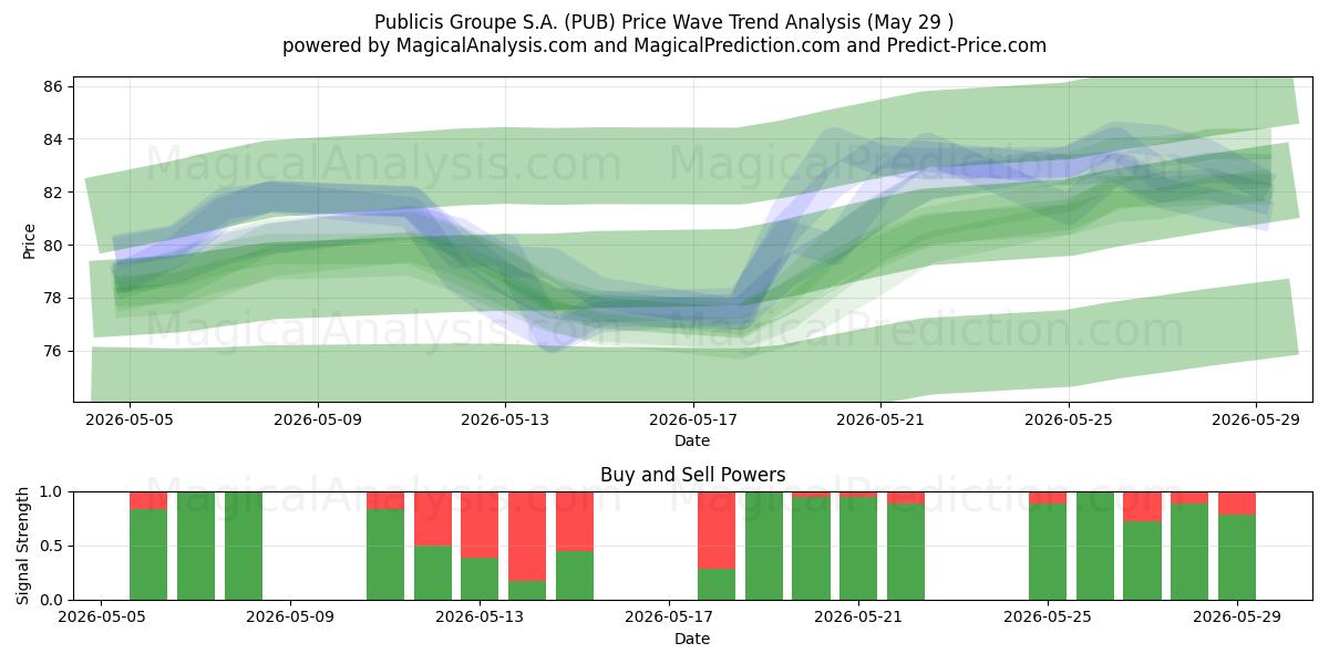  Publicis Groupe S.A. (PUB) Support and Resistance area (28 May) 