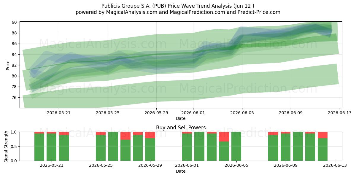  Publicis Groupe S.A. (PUB) Support and Resistance area (11 Jun) 