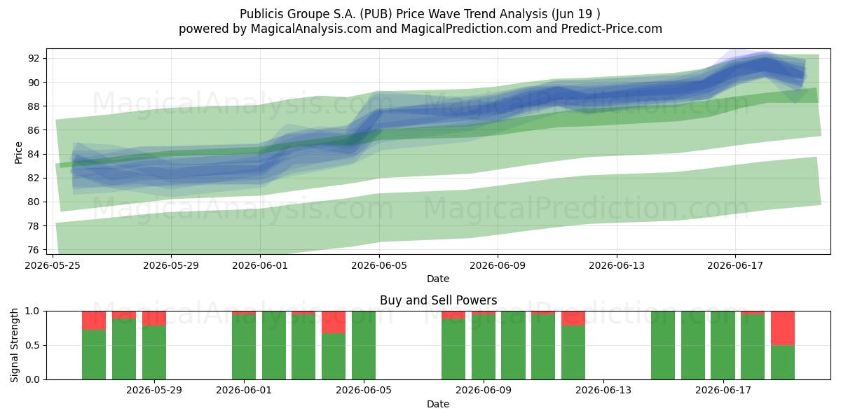 Publicis Groupe S.A. (PUB) Support and Resistance area (18 Jun) 