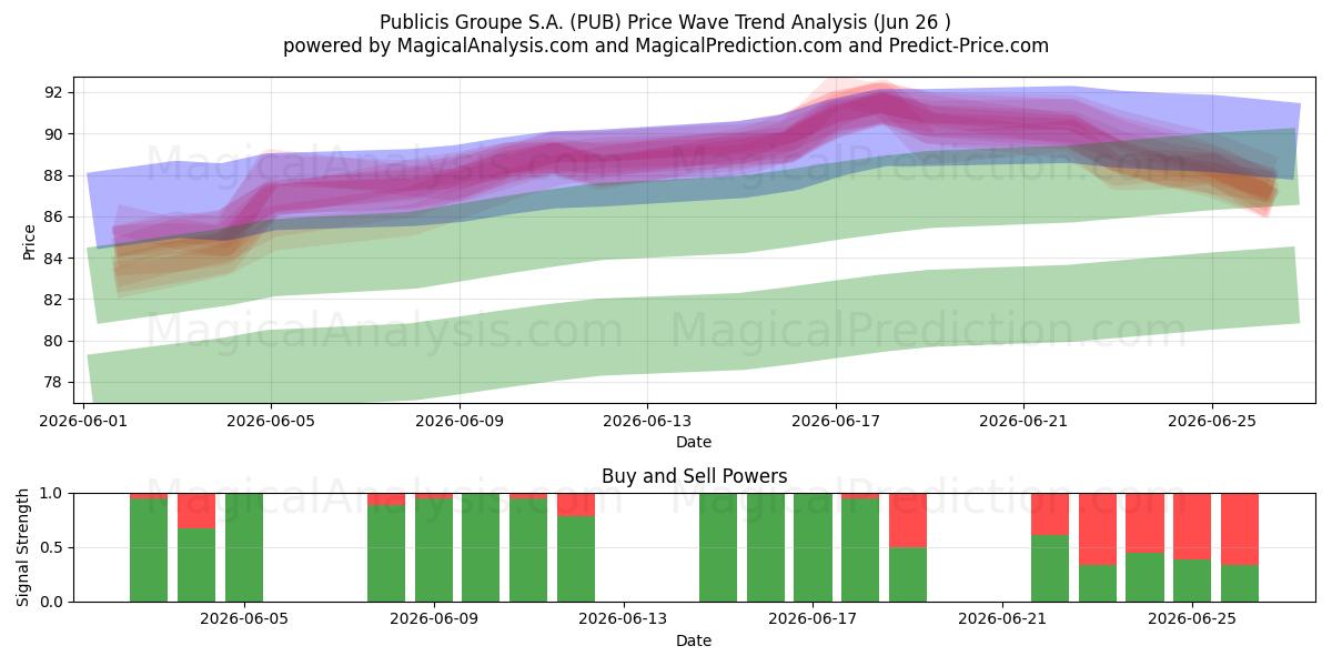  Publicis Groupe S.A. (PUB) Support and Resistance area (25 Jun) 