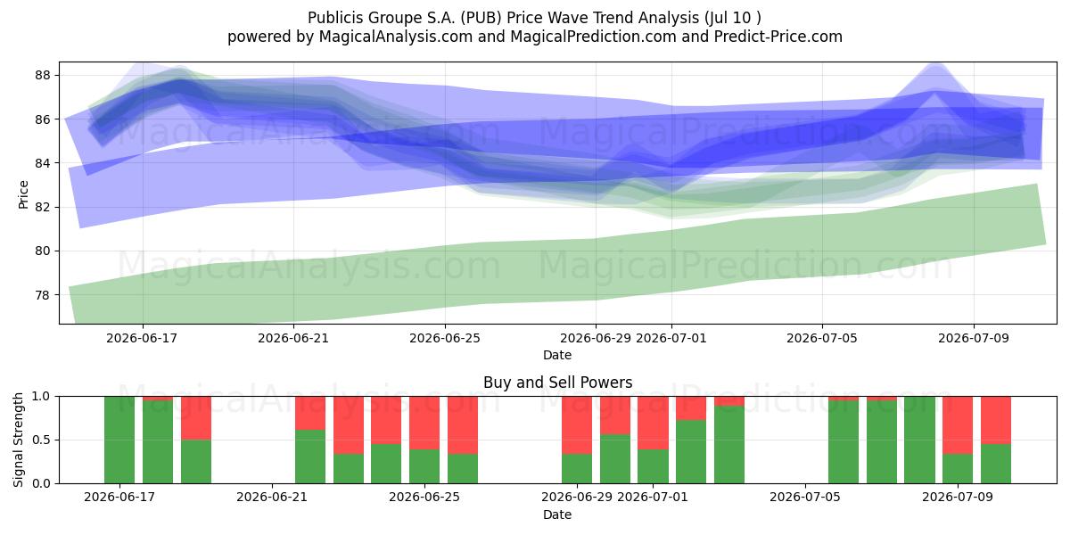  Publicis Groupe S.A. (PUB) Support and Resistance area (09 Jul) 