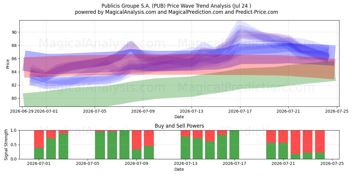  Publicis Groupe S.A. (PUB) Support and Resistance area (23 Jul) 